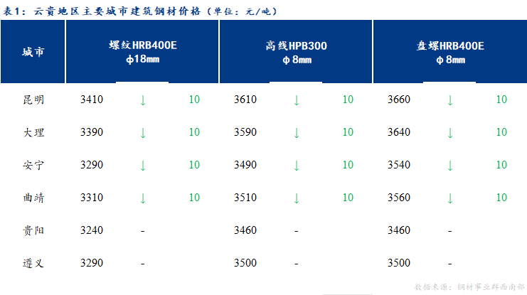  <a href='https://m.mysteel.com/' target='_blank' style='color:#3861ab'>Mysteel</a>日报：云贵<a href='https://m.mysteel.com/market/p-968-----010101-0--------1.html' target='_blank' style='color:#3861ab'>建筑钢材</a>价格弱势震荡运行