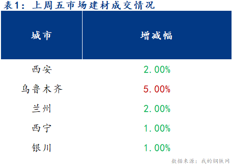 <a href='https://www.mysteel.com/' target='_blank' style='color:#3861ab'>Mysteel</a>早报：西北建筑钢材预计弱势为主