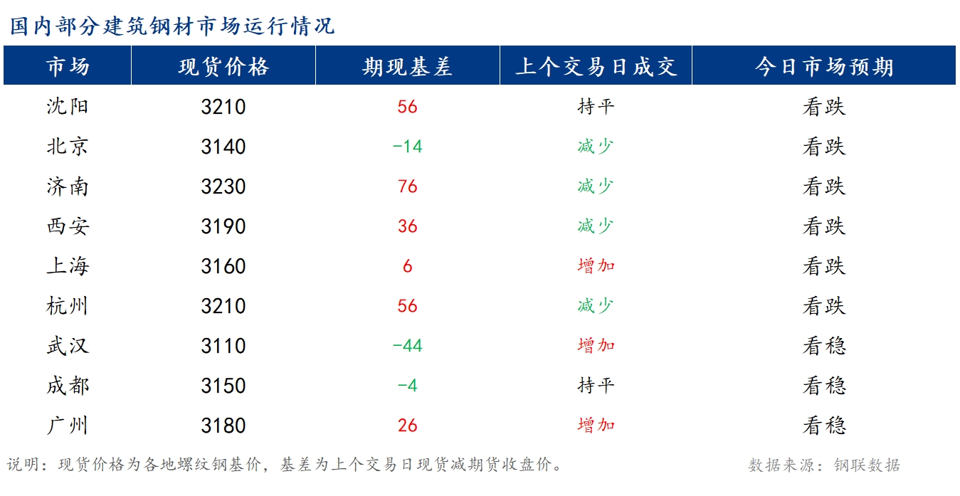 <a href='https://www.mysteel.com/' target='_blank' style='color:#3861ab'>Mysteel</a>早报：国内<a href='https://jiancai.mysteel.com/' target='_blank' style='color:#3861ab'>建筑钢材</a>价格将震荡偏强运行