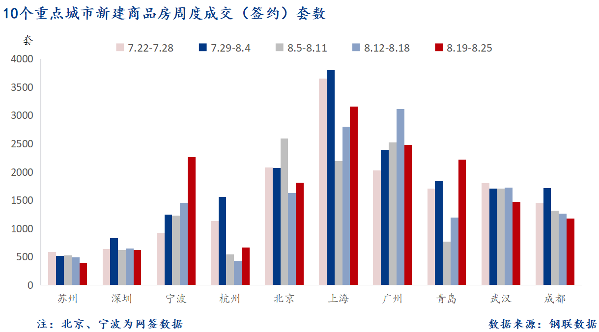 D:/Users/Desktop/图片/2024重点城市/8月27日 重点城市新房套数.png8月27日 重点城市新房套数