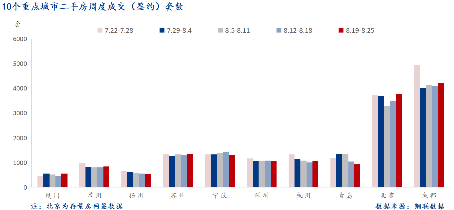 D:/Users/Desktop/图片/2024重点城市/8月27日 重点城市二手房套数.png8月27日 重点城市二手房套数