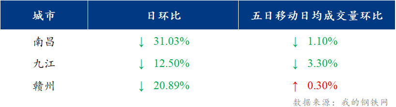 <a href='https://www.mysteel.com/' target='_blank' style='color:#3861ab'>Mysteel</a>日报：江西建筑钢材价格偏强运行 市场成交回落