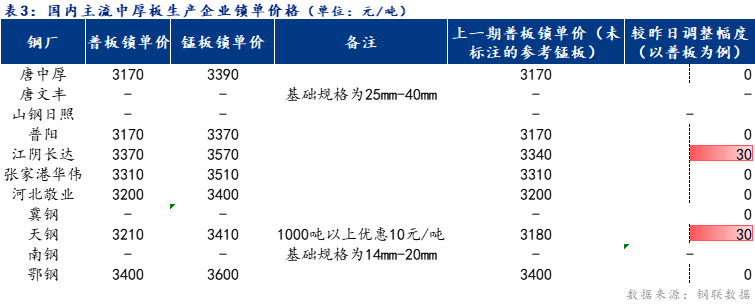 <a href='https://m.mysteel.com/' target='_blank' style='color:#3861ab'>Mysteel</a>日报：全国中厚板小幅上涨 预计明日窄幅盘整