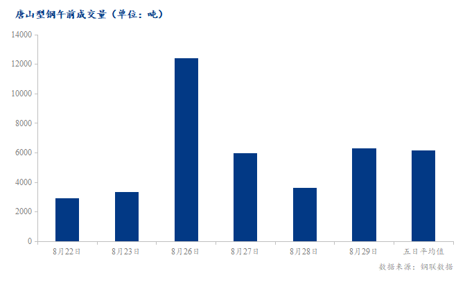 <a href='https://m.mysteel.com/' target='_blank' style='color:#3861ab'>Mysteel</a>数据：唐山调坯型钢成交量较上一交易日早盘增73%（8月29日10:30）