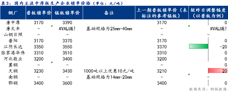 <a href='https://www.mysteel.com/' target='_blank' style='color:#3861ab'>Mysteel</a>日报：全国<a href='http://zhongban.mysteel.com/' target='_blank' style='color:#3861ab'>中厚板价格</a>小幅下跌 预计明日小幅下跌为主