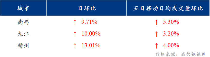 <a href='https://www.mysteel.com/' target='_blank' style='color:#3861ab'>Mysteel</a>日报：江西建筑钢材价格震荡运行 商家情绪受挫