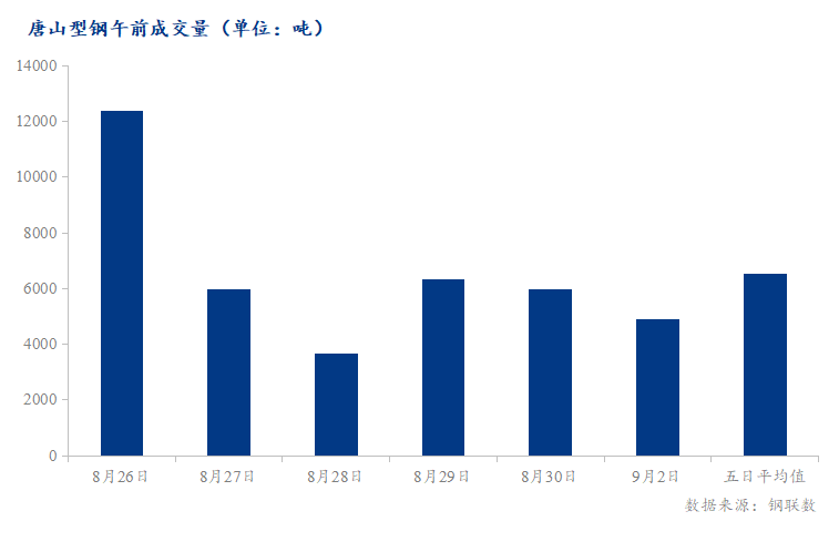 <a href='https://m.mysteel.com/' target='_blank' style='color:#3861ab'>Mysteel</a>数据：唐山调坯型钢成交量较上一交易日早盘减18%（9月2日10:30）