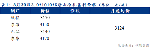 <a href='https://m.mysteel.com/' target='_blank' style='color:#3861ab'>Mysteel</a>早报：预计天津冷轧及镀锌板卷价格或下跌20元/吨