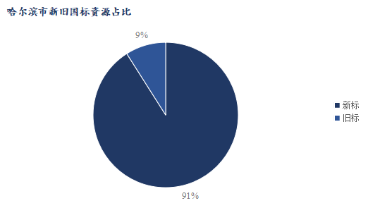 <a href='https://www.mysteel.com/' target='_blank' style='color:#3861ab'>Mysteel</a>调研：哈尔滨市场旧标占比已降至10%以下