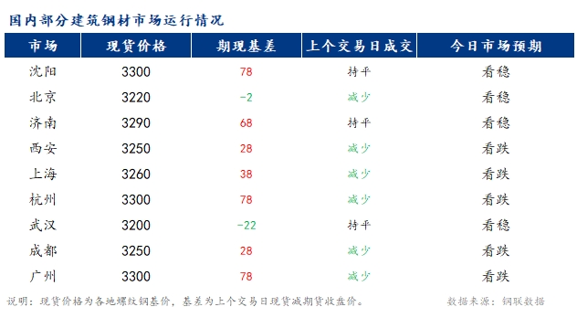 <a href='https://www.mysteel.com/' target='_blank' style='color:#3861ab'>Mysteel</a>早报：国内<a href='https://jiancai.mysteel.com/' target='_blank' style='color:#3861ab'>建筑钢材</a>市场价格或稳中小幅偏弱运行