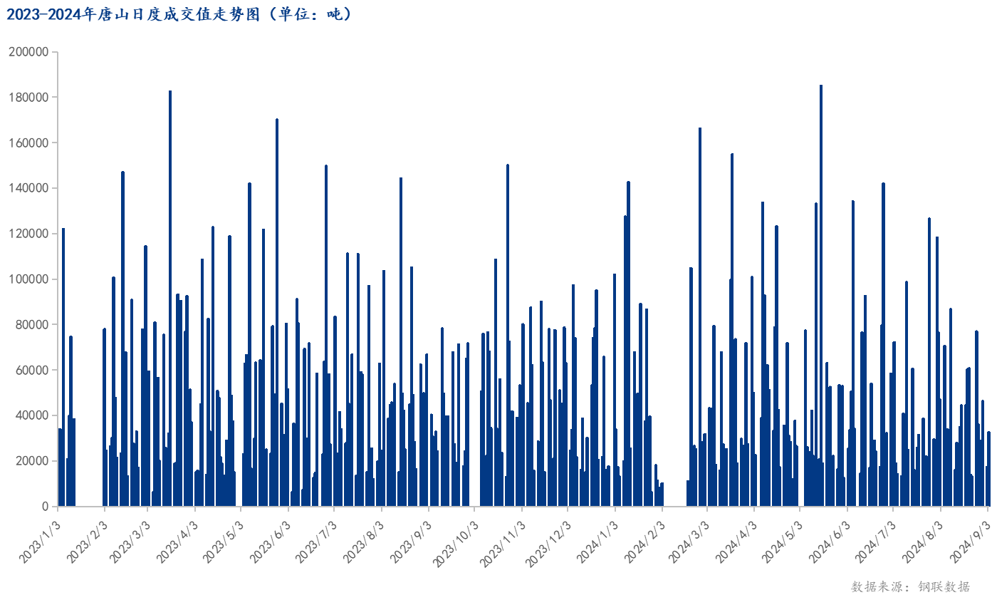 <a href='https://m.mysteel.com/' target='_blank' style='color:#3861ab'>Mysteel</a>数据：唐山调坯型钢成交量较上一交易日增87%（9月3日16:00）