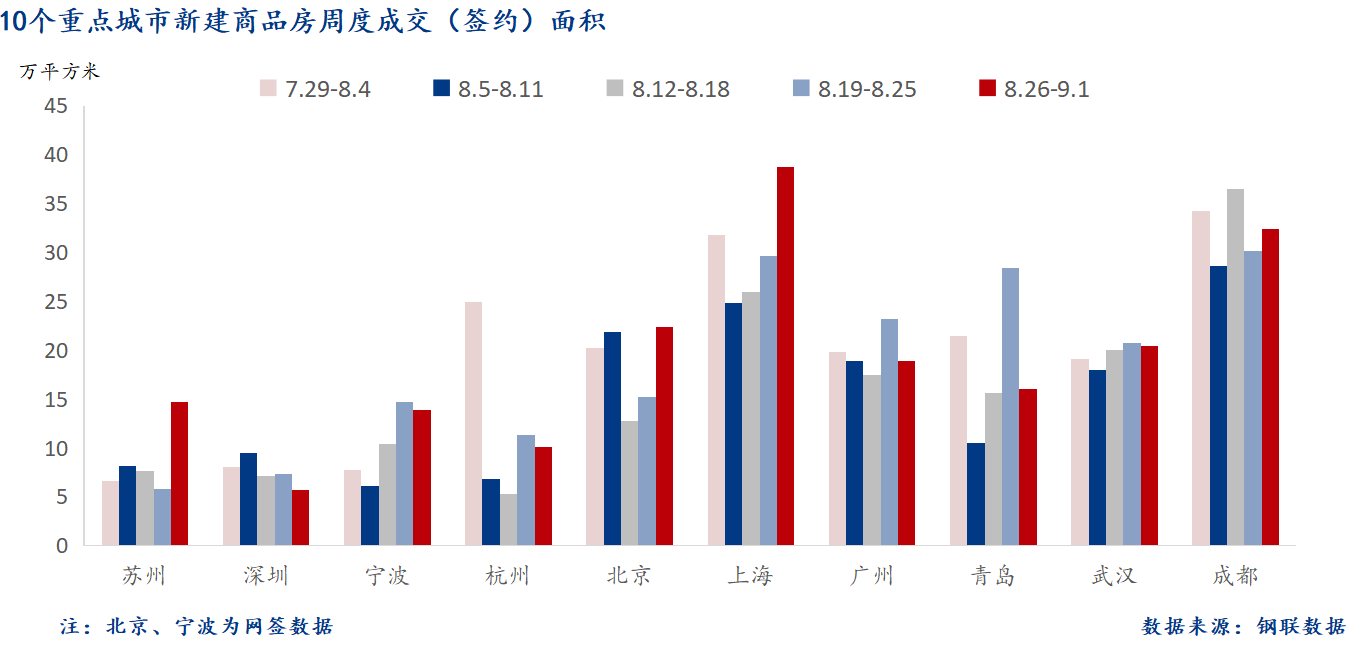 D:/Users/Desktop/图片/2024重点城市/9月3日 重点城市新房面积.png9月3日 重点城市新房面积