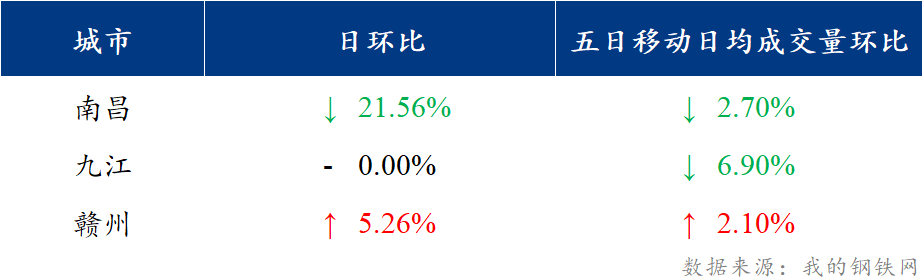 <a href='https://www.mysteel.com/' target='_blank' style='color:#3861ab'>Mysteel</a>日报：江西建筑钢材价格下跌 市场成交不畅