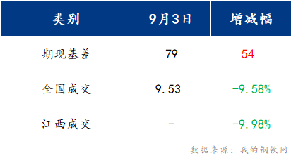 <a href='https://m.mysteel.com/' target='_blank' style='color:#3861ab'>Mysteel</a>早报：江西建筑钢材早盘或将震荡运行