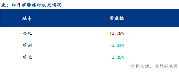 <a href='https://m.mysteel.com/' target='_blank' style='color:#3861ab'>Mysteel</a>早报：安徽<a href='https://m.mysteel.com/market/p-968-----010101-0--------1.html' target='_blank' style='color:#3861ab'>建筑钢材</a>早盘价格或弱稳运行