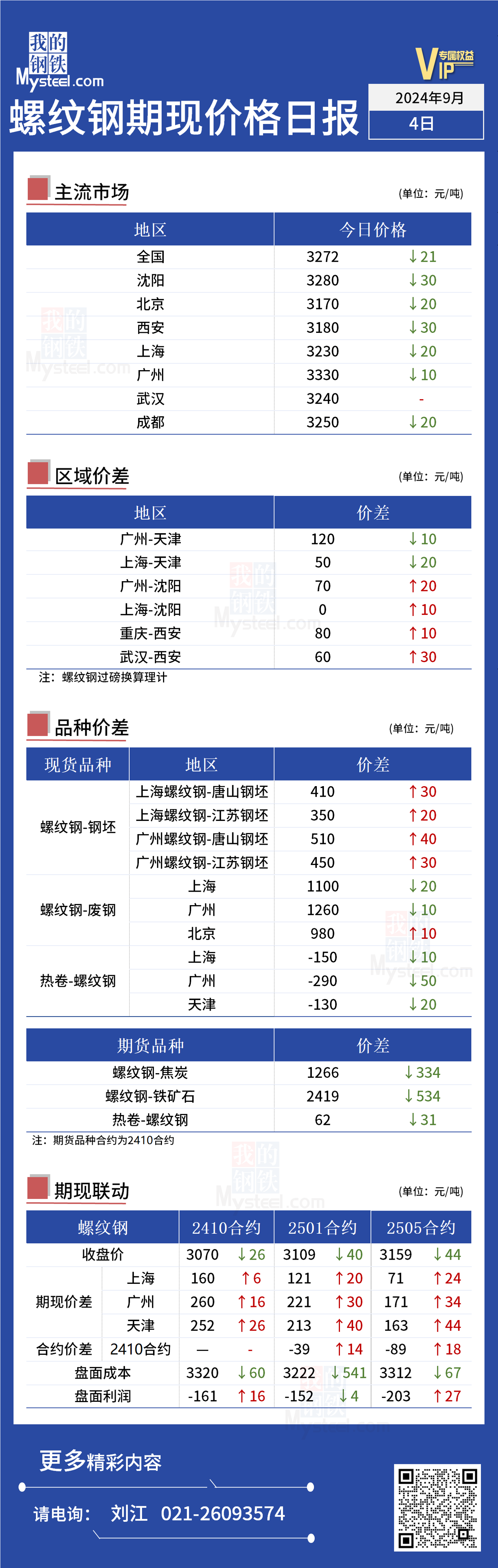 <a href='https://m.mysteel.com/' target='_blank' style='color:#3861ab'>Mysteel</a>日报：今日螺纹期现价格小幅下行