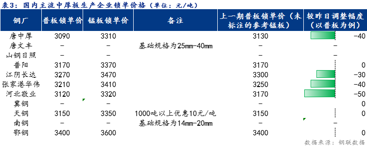 <a href='https://www.mysteel.com/' target='_blank' style='color:#3861ab'>Mysteel</a>日报：全国<a href='http://zhongban.mysteel.com/' target='_blank' style='color:#3861ab'>中厚板价格</a>宽幅下跌 预计明日小幅下跌为主