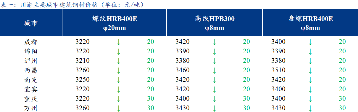  <a href='https://www.mysteel.com/' target='_blank' style='color:#3861ab'>Mysteel</a>日报：川渝建材价格再度下行 市场情绪差