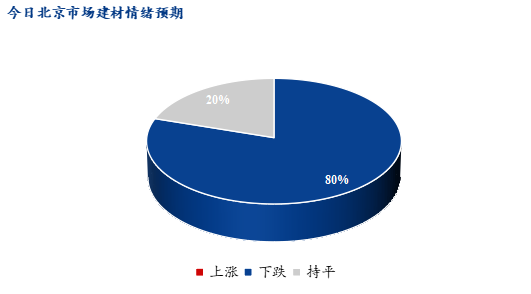 Mysteel早报：北京建筑钢材价格预计继续下跌