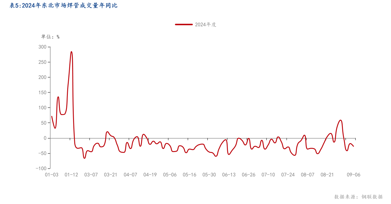 C:/Users/Administrator/Desktop/表5：2023-2024年东北市场焊管成交量年同比.png表5：2023-2024年东北市场焊管成交量年同比