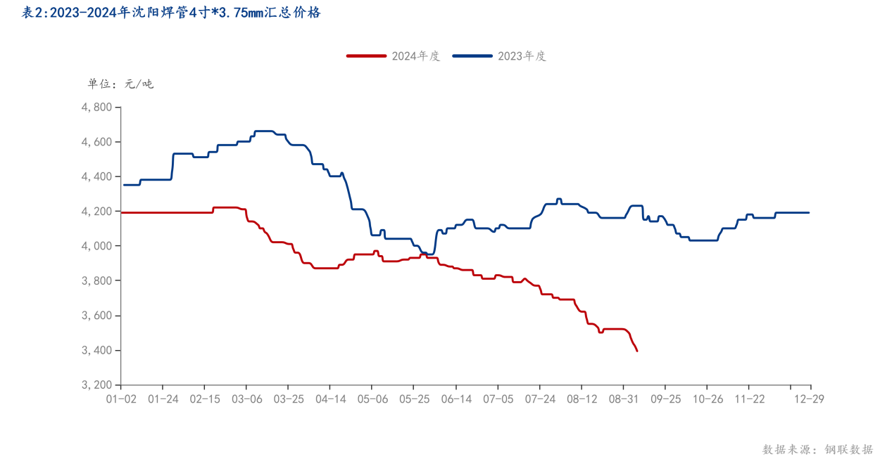 表2_2023-2024年沈阳焊管4寸_3.75mm汇总价格