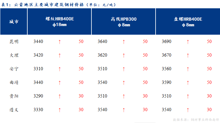 <a href='https://m.mysteel.com/' target='_blank' style='color:#3861ab'>Mysteel</a>日报：云贵市场建筑钢材价格小幅上涨