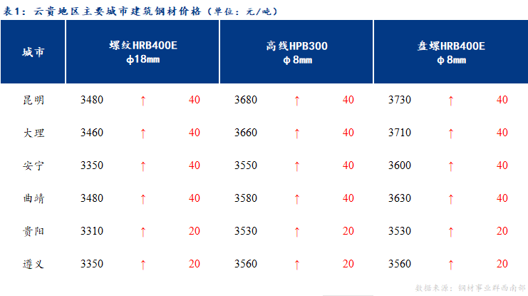 <a href='https://www.mysteel.com/' target='_blank' style='color:#3861ab'>Mysteel</a>日报：云贵市场建筑钢材价格继续上涨