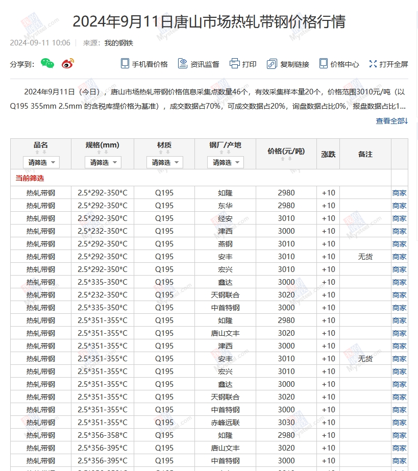 <a href='https://www.mysteel.com/' target='_blank' style='color:#3861ab'>Mysteel</a>：11日唐山355系列带钢市场价格（上午10:10）