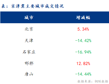 <a href='https://www.mysteel.com/' target='_blank' style='color:#3861ab'>Mysteel</a>日报：京津冀建材价格明显拉涨 成交尚可