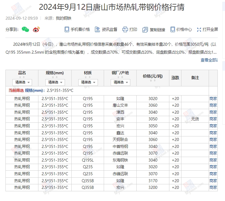 <a href='https://m.mysteel.com/' target='_blank' style='color:#3861ab'>Mysteel</a>：12日唐山355系列带钢市场价格（上午10:10）