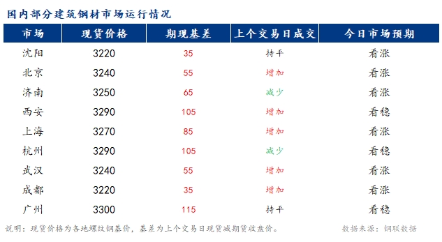 <a href='https://m.mysteel.com/' target='_blank' style='color:#3861ab'>Mysteel</a>早报：国内<a href='https://m.mysteel.com/market/p-968-----010101-0--------1.html' target='_blank' style='color:#3861ab'>建筑钢材</a>市场价格或小幅偏强运行