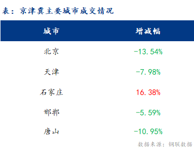 <a href='https://www.mysteel.com/' target='_blank' style='color:#3861ab'>Mysteel</a>日报：京津冀建材价格继续拉涨 成交一般