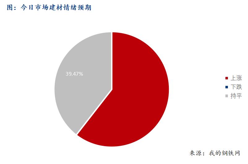 <a href='https://m.mysteel.com/' target='_blank' style='color:#3861ab'>Mysteel</a>早报：西南建筑钢材早盘价格趋强运行