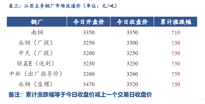 <a href='https://www.mysteel.com/' target='_blank' style='color:#3861ab'>Mysteel</a>日报：江苏<a href='https://jiancai.mysteel.com/' target='_blank' style='color:#3861ab'>建筑钢材</a>小幅上涨