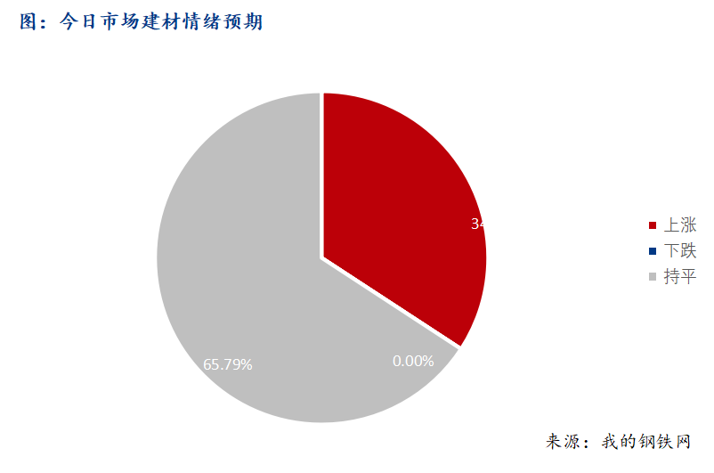 <a href='https://m.mysteel.com/' target='_blank' style='color:#3861ab'>Mysteel</a>早报：西南建筑钢材早盘价格窄幅震荡运行