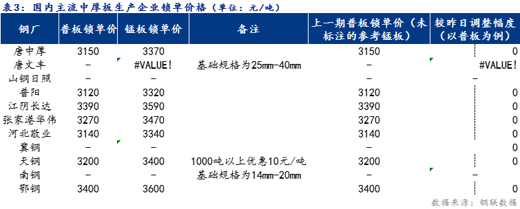 <a href='https://m.mysteel.com/' target='_blank' style='color:#3861ab'>Mysteel</a>日报：全国中厚板价格持稳 预计下周中厚板价格窄幅震荡为主