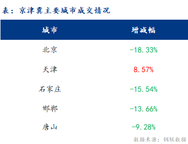 <a href='https://www.mysteel.com/' target='_blank' style='color:#3861ab'>Mysteel</a>日报：京津冀建材价格小幅下跌 成交一般