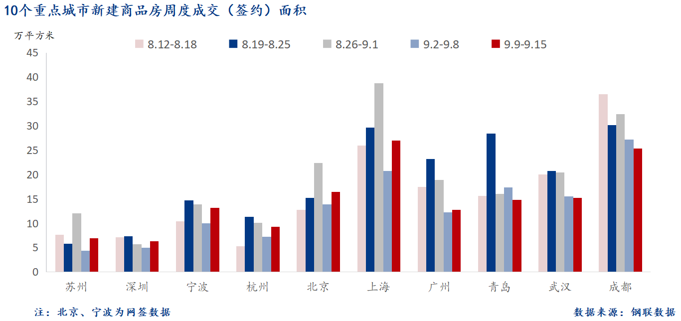 D:/Users/Desktop/图片/2024重点城市/9月18日 重点城市新房面积.png9月18日 重点城市新房面积