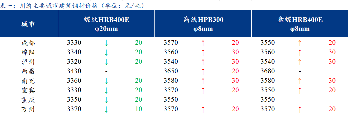 <a href='https://www.mysteel.com/' target='_blank' style='color:#3861ab'>Mysteel</a>日报：川渝建筑钢材价格趋弱盘整 成交不佳