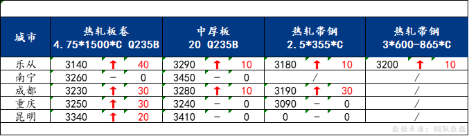 <a href='https://m.mysteel.com/' target='_blank' style='color:#3861ab'>Mysteel</a>日报：南方板材价格上行 预计明日稳中上行