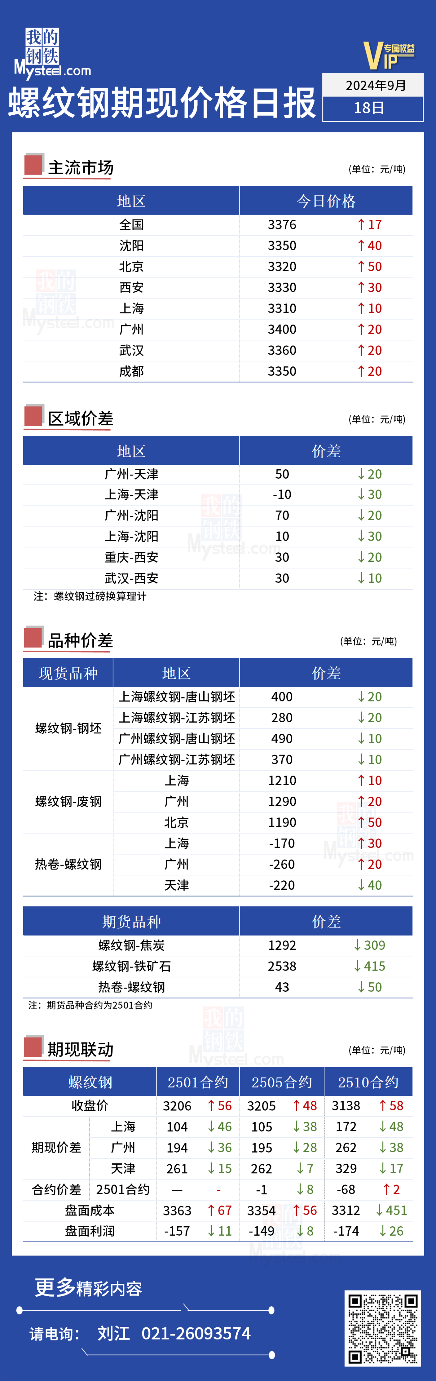 <a href='https://m.mysteel.com/' target='_blank' style='color:#3861ab'>Mysteel</a>日报：今日螺纹期现价格小幅上涨