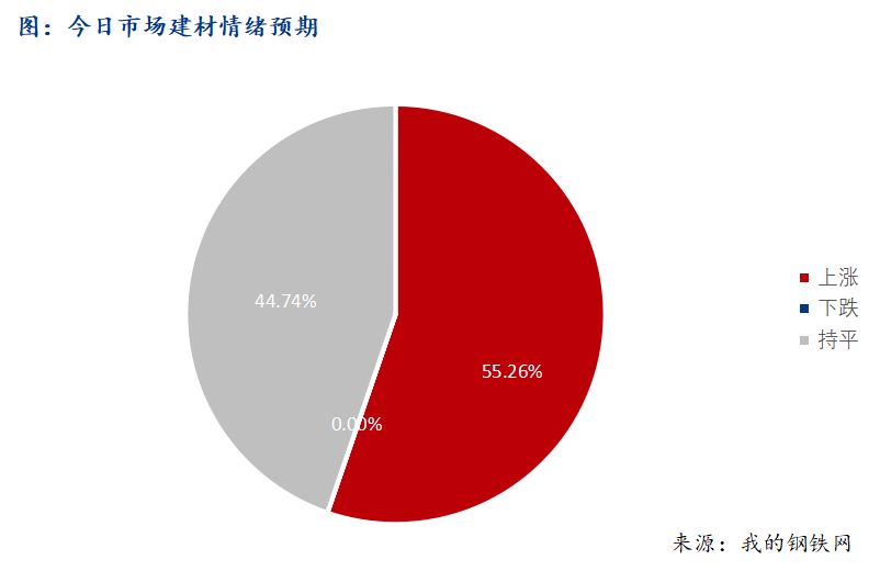 <a href='https://m.mysteel.com/' target='_blank' style='color:#3861ab'>Mysteel</a>早报：西南建筑钢材早盘价格预计稳中偏强运行