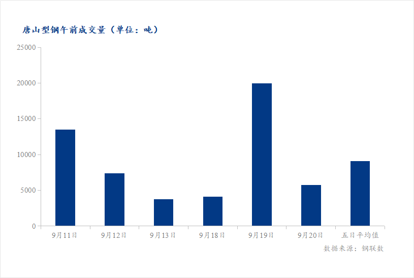 <a href='https://m.mysteel.com/' target='_blank' style='color:#3861ab'>Mysteel</a>数据：唐山调坯型钢成交量较上一交易日早盘减71%（9月20日10:30）