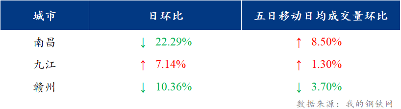 <a href='https://m.mysteel.com/' target='_blank' style='color:#3861ab'>Mysteel</a>日报：江西建筑钢材价格震荡运行 市场成交尚可