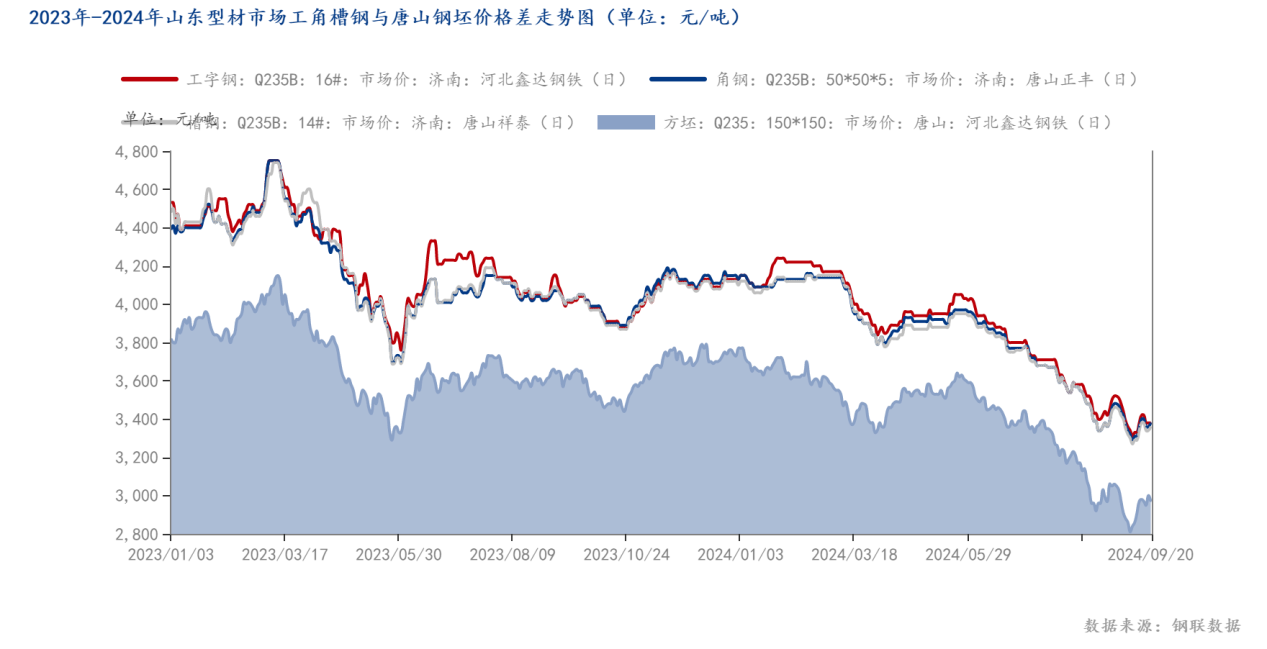 2022年-2024年山东型材市场工角槽钢与<a href='https://m.mysteel.com/market/p-968-----0307-0--------1.html' target='_blank' style='color:#3861ab'>钢坯</a>价差对比走势图（单位：元_吨）