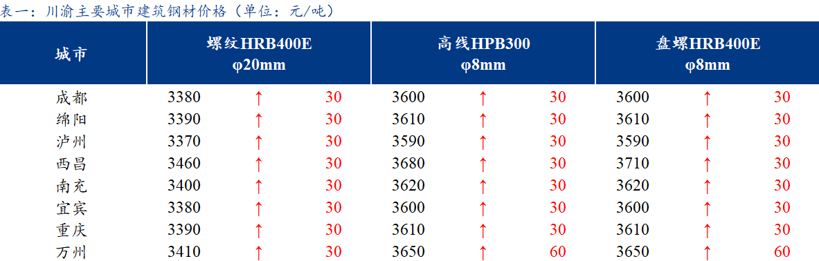 <a href='https://m.mysteel.com/' target='_blank' style='color:#3861ab'>Mysteel</a>日报：川渝建筑钢材价格继续偏强运行 需求疲软