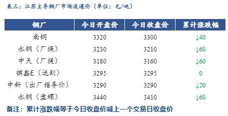 <a href='https://m.mysteel.com/' target='_blank' style='color:#3861ab'>Mysteel</a>日报：江苏<a href='https://m.mysteel.com/market/p-968-----010101-0--------1.html' target='_blank' style='color:#3861ab'>建筑钢材</a>弱势下行 成交低价放量