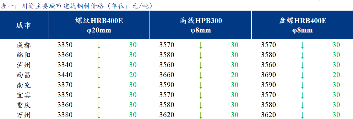 <a href='https://m.mysteel.com/' target='_blank' style='color:#3861ab'>Mysteel</a>日报：川渝建筑钢材价格小幅下跌 需求表现一般