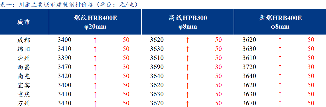  <a href='https://m.mysteel.com/' target='_blank' style='color:#3861ab'>Mysteel</a>日报：川渝建筑钢材价格偏强运行 成交好转