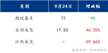 <a href='https://www.mysteel.com/' target='_blank' style='color:#3861ab'>Mysteel</a>早报：江西建筑钢材早盘或将延续涨势运行